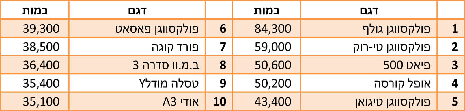 טבלת סיכום מכירות 2022 - גרמניה טבלת סיכום מכירות 2022 - גרמניה